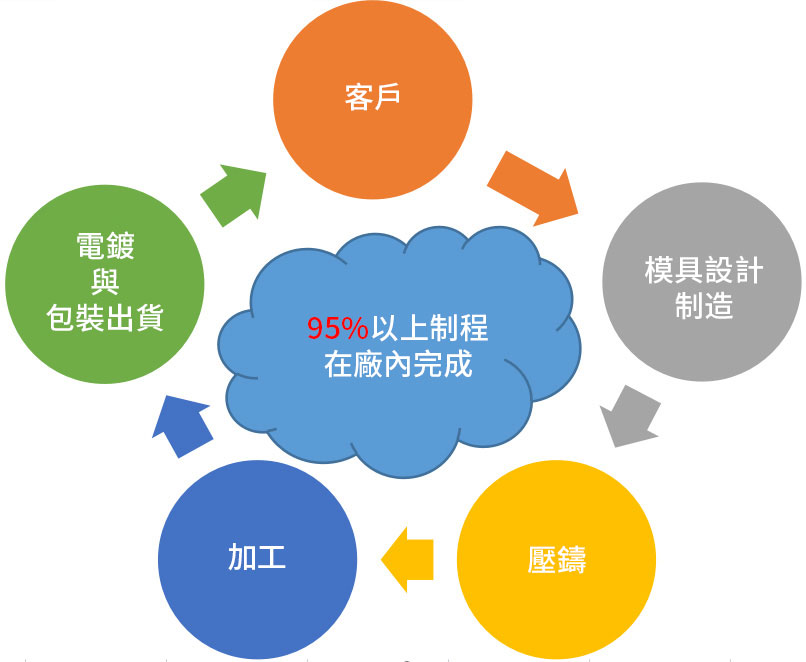 亞橋的核心競爭力